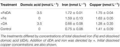 Dissolved Domoic Acid Does Not Improve Growth Rates and Iron Content in Iron-Stressed Pseudo-Nitzschia subcurvata